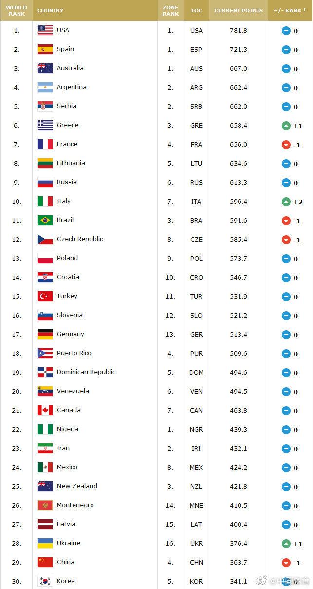 欧洲篮球排名前十的国家